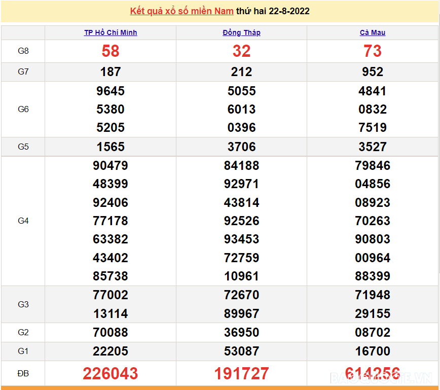 XSMN 24/8, trực tiếp kết quả xổ số miền Nam hôm nay 24/8/2022. xổ số hôm nay 24/8