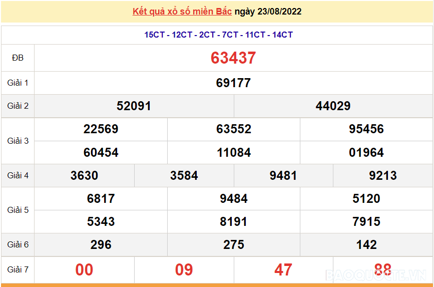 XSMB 23/8, kết quả xổ số miền Bắc hôm nay thứ 3 23/8/2022. dự đoán XSMB thứ 3