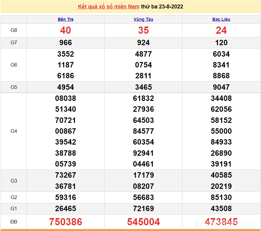 XSMN 24/8, trực tiếp kết quả xổ số miền Nam hôm nay 24/8/2022. xổ số hôm nay 24/8