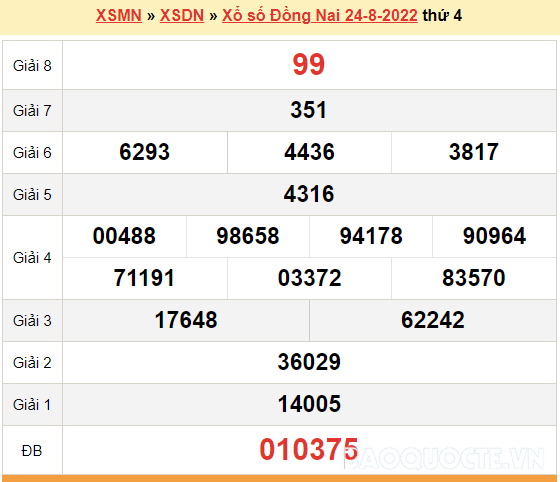 XSDN 24/8, kết quả xổ số Đồng Nai hôm nay 24/8/2022. KQXSDN thứ 4
