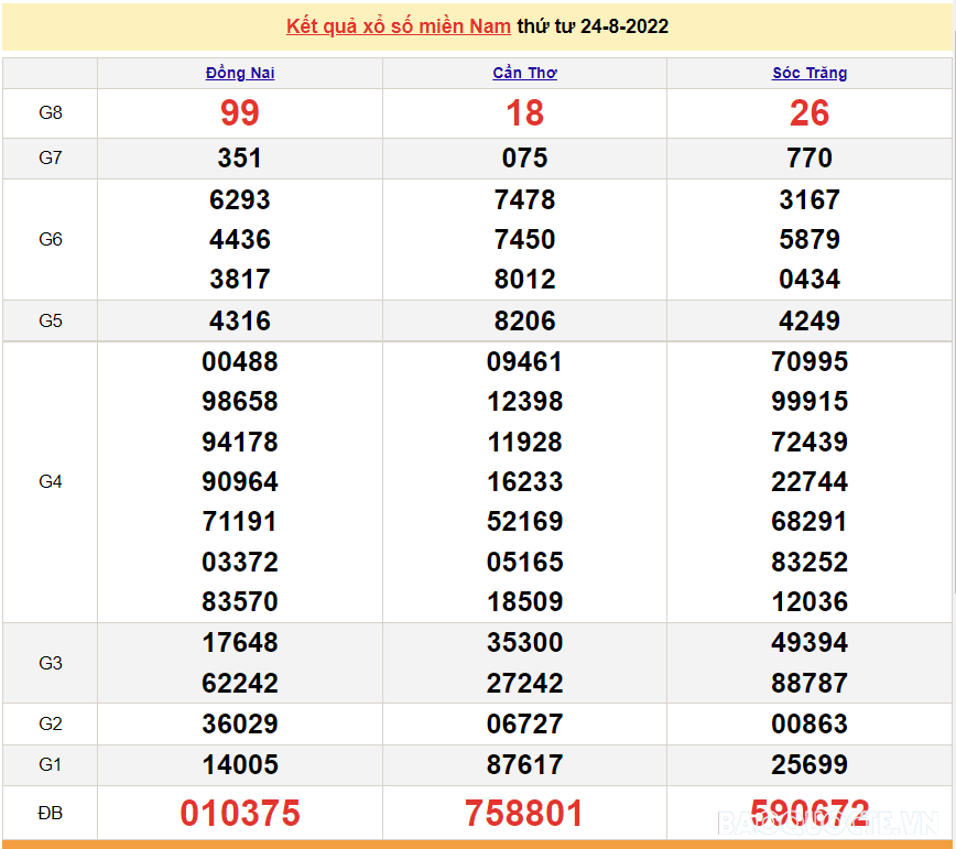 XSMN 26/8, trực tiếp kết quả xổ số miền Nam hôm nay 26/8/2022. xổ số hôm nay 26/8