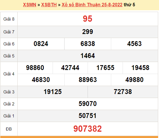 XSBTH 25/8, kết quả xổ số Bình Thuận hôm nay 25/8/2022. XSBTH thứ 5