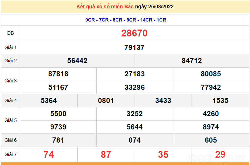 XSMB 25/8, trực tiếp kết quả xổ số miền Bắc hôm nay 25/8/2022. dự đoán XSMB thứ 5