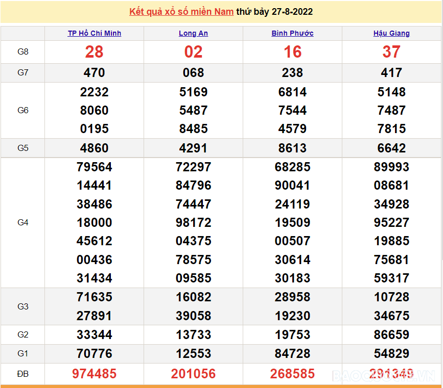 XSMN 27/8, trực tiếp kết quả xổ số miền Nam hôm nay 27/8/2022. SXMN 27/8. xổ số hôm nay 27/8