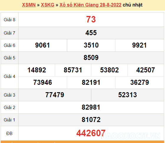 XSKG 28/8, kết quả xổ số Kiên Giang hôm nay 28/8/2022. KQXSKG chủ nhật