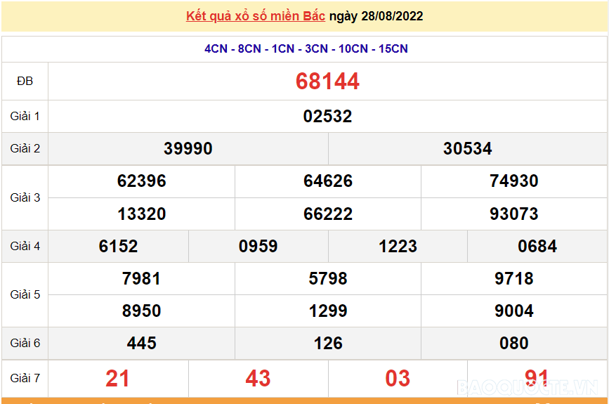 XSMB 28/8, kết quả xổ số miền Bắc hôm nay Chủ Nhật 28/8/2022. dự đoán XSMB Chủ Nhật