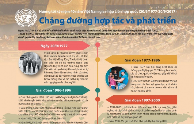 Infographic: 40 năm Việt Nam gia nhập Liên hợp quốc