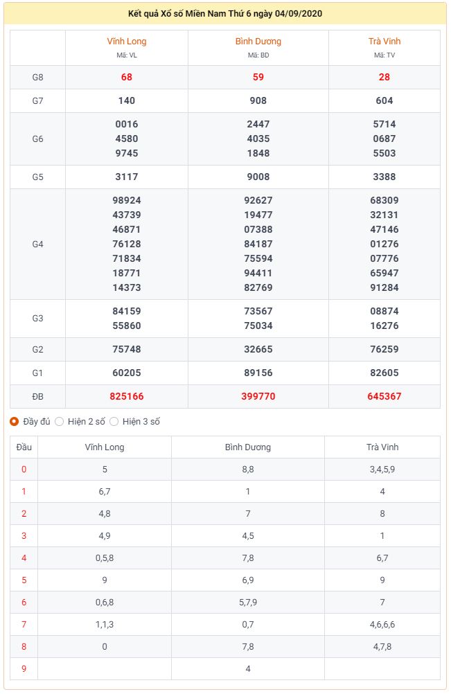 xsmn 49 ket qua xo so mien nam nhanh nhat hom nay ngay 4 thang 9 nam 2020