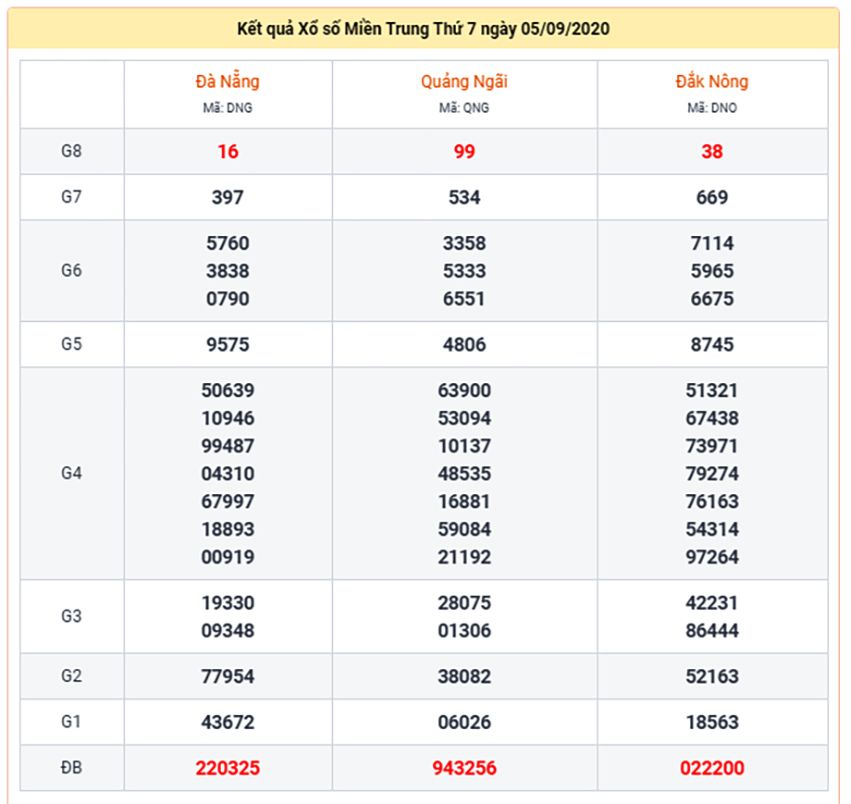 xsmt 59 ket qua xo so mien trung nhanh nhat hom nay ngay 5 thang 9 nam 2020