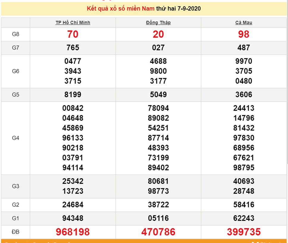 xsmn-79-ket-qua-xo-so-mien-nam-truc-tiep-nhanh-nhat-hom-nay-ngay-7-thang-9-nam-2020