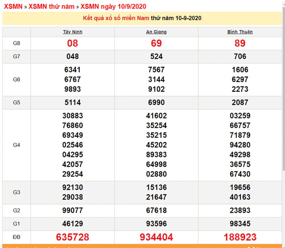 xsmn 109 xo so mien nam hom nay ket qua xo so kqxs 1092020