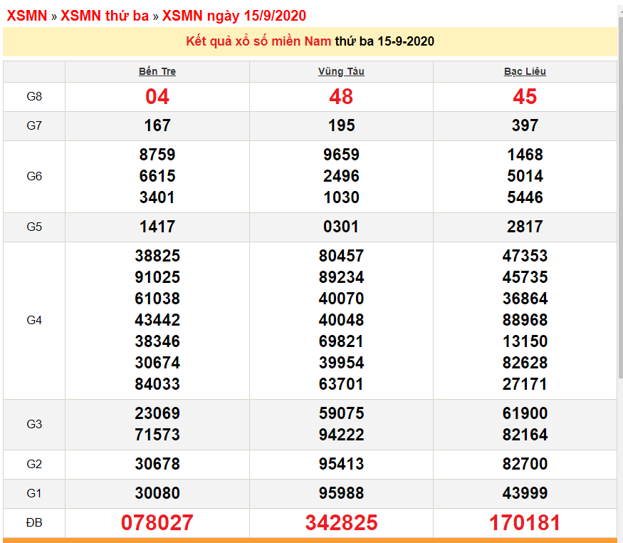 xsmn-159-xo-so-mien-nam-hom-nay-ket-qua-xo-so-kqxs-1592020