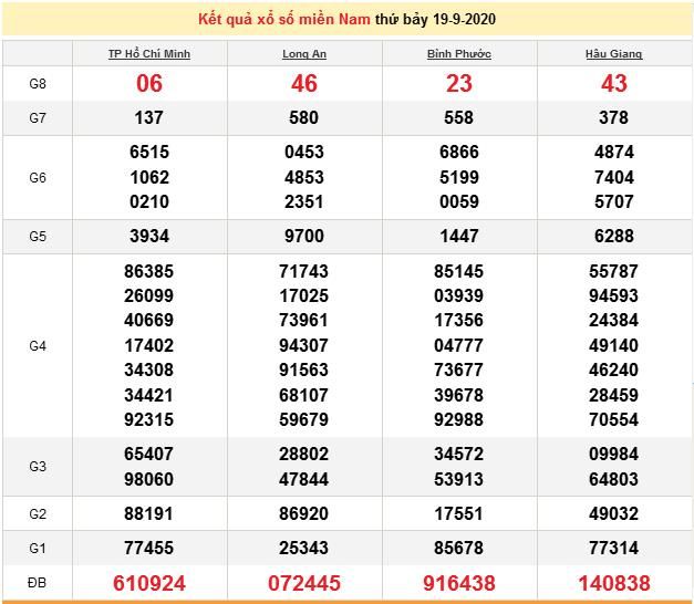 xsmn-199-xo-so-mien-nam-hom-nay-ket-qua-xo-so-kqxs-1992020