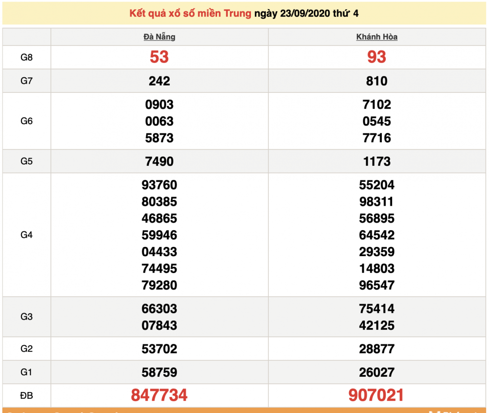 xsmt 249 xo so mien trung hom nay ket qua xo so kqxs 2492020