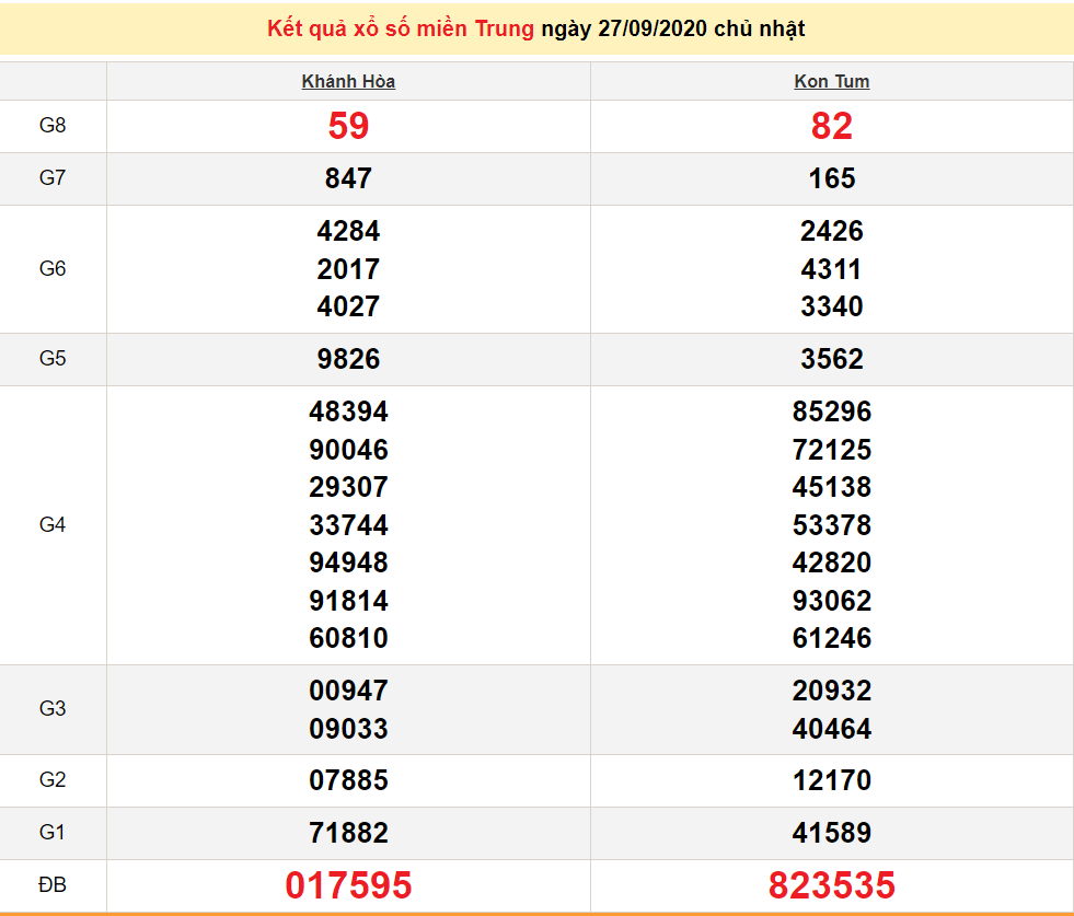 XSMT 27/9 - Xổ số miền Trung hôm nay - Kết quả xổ số - KQXS 27/9/2020
