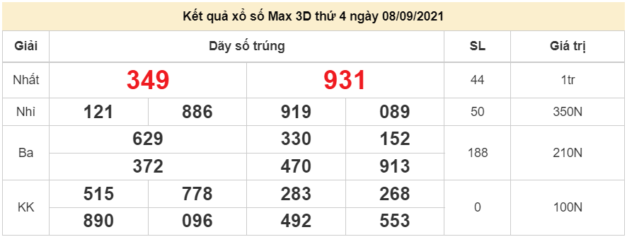 Vietlott 8/9, Kết quả xổ số điện toán Vietlott Max 3D hôm nay 8/9/2021. Vietlott Max 3D 8/9