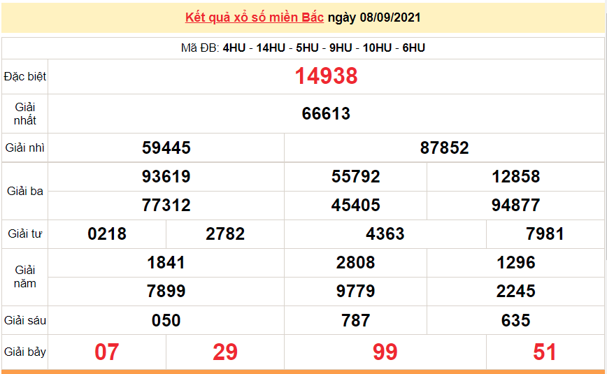 XSMB 8/9/2021, Kết quả xổ số miền Bắc hôm nay 8/9/2021. xổ số hôm nay 8/9, dự đoán xổ số miền Bắc thứ 4