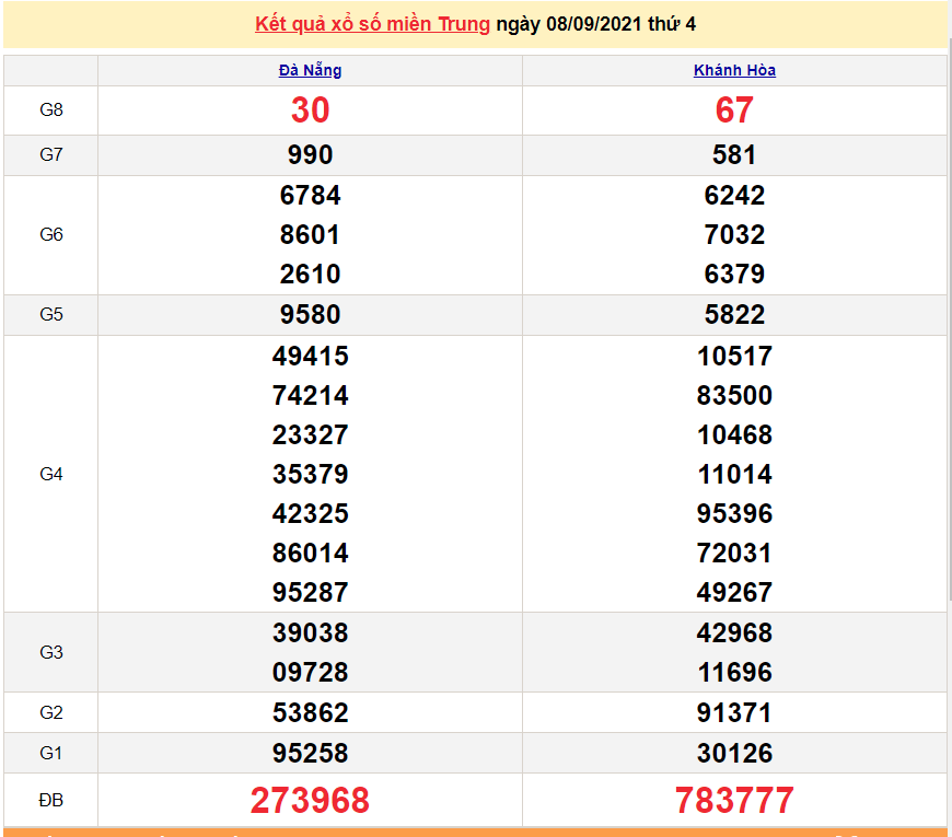 XSMT 9/9/2021, xổ số miền Trung hôm nay thứ 5 9/9/2021. SXMT 9/9, dự đoán xổ số miền Trung 9/9