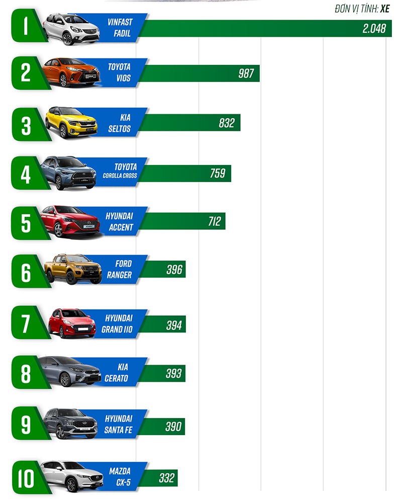 Top 10 xe ô tô bán chạy nhất tháng 8/2021: