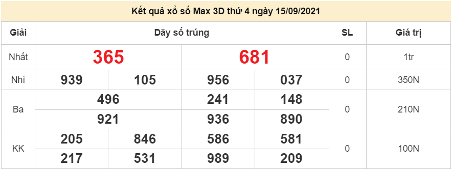 Vietlott 15/9/2021, Kết quả xổ số điện toán Vietlott Max 3D hôm nay 15/9/2021, Vietlott Max 3D 15/9