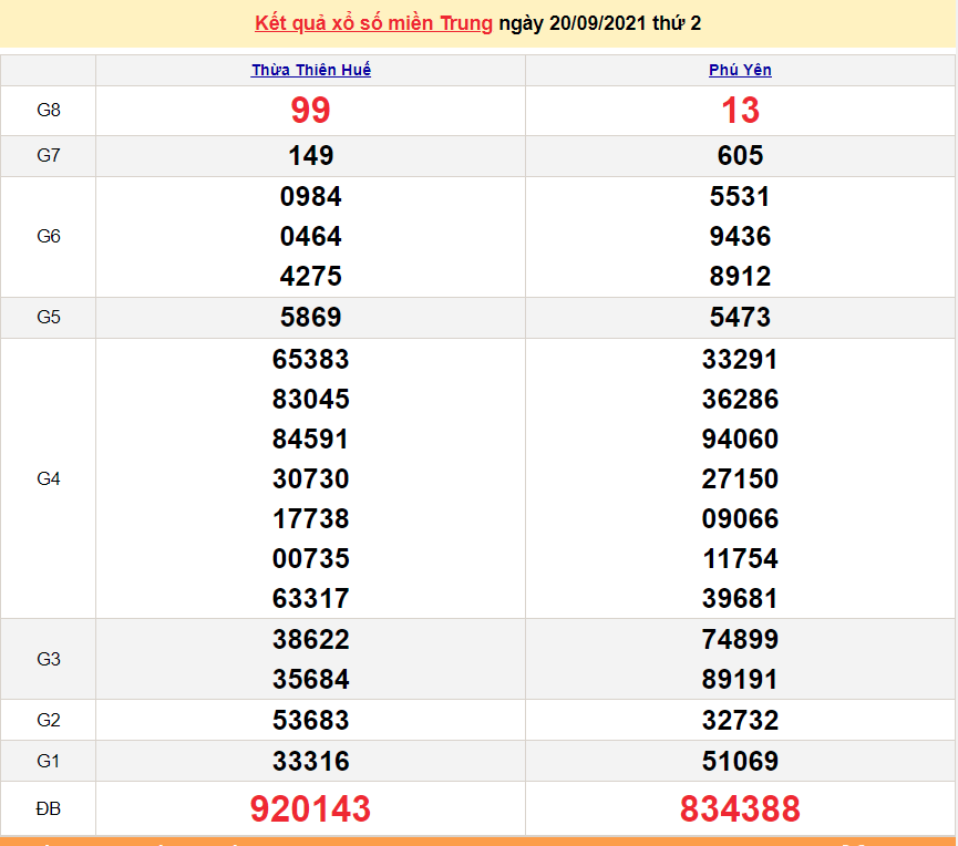 XSMT 20/9/2021, kết quả xổ số miền Trung hôm nay 20/9/2021. KQXSMT thứ 2