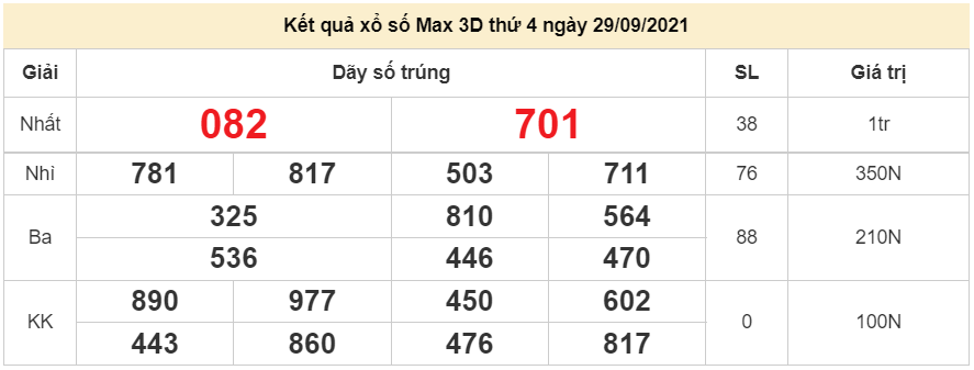 Vietlott 29/9/2021. Kết quả xổ số điện toán Vietlott Max 3D hôm nay 29/9/2021. xổ số Max 3D
