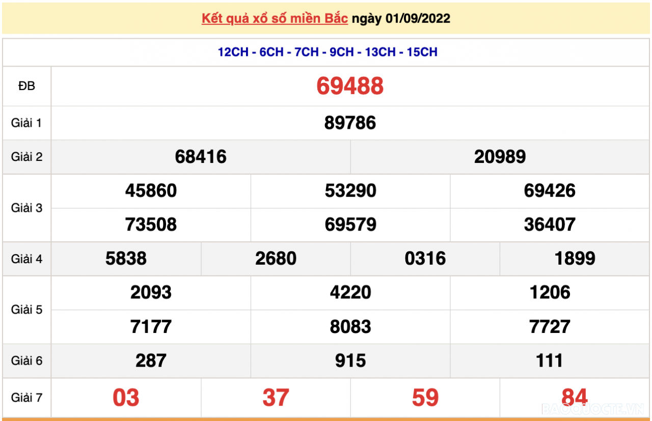 XSMB 1/9, kết quả xổ số miền Bắc hôm nay thứ 5 1/9/2022. dự đoán XSMB thứ 5