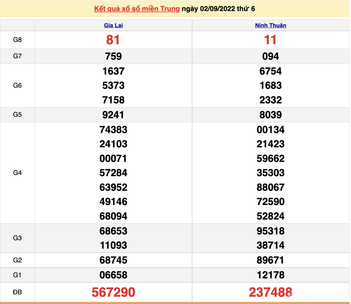 XSMT 2/9, kết quả xổ số miền Trung hôm nay thứ 6 ngày 2/9/2022. SXMT 2/9/2022