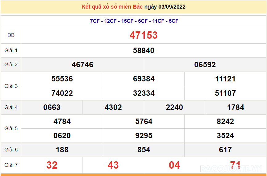 XSMB 3/9, kết quả xổ số miền Bắc hôm nay thứ 7 3/9/2022. dự đoán XSMB hôm nay