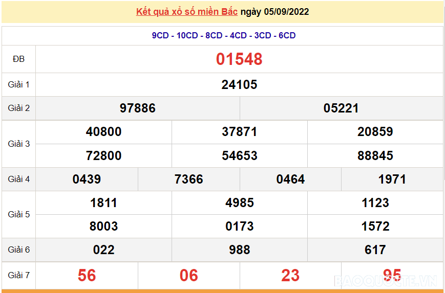 XSMB 5/9, kết quả xổ số miền Bắc hôm nay thứ 2 5/9/2022. dự đoán XSMB hôm nay