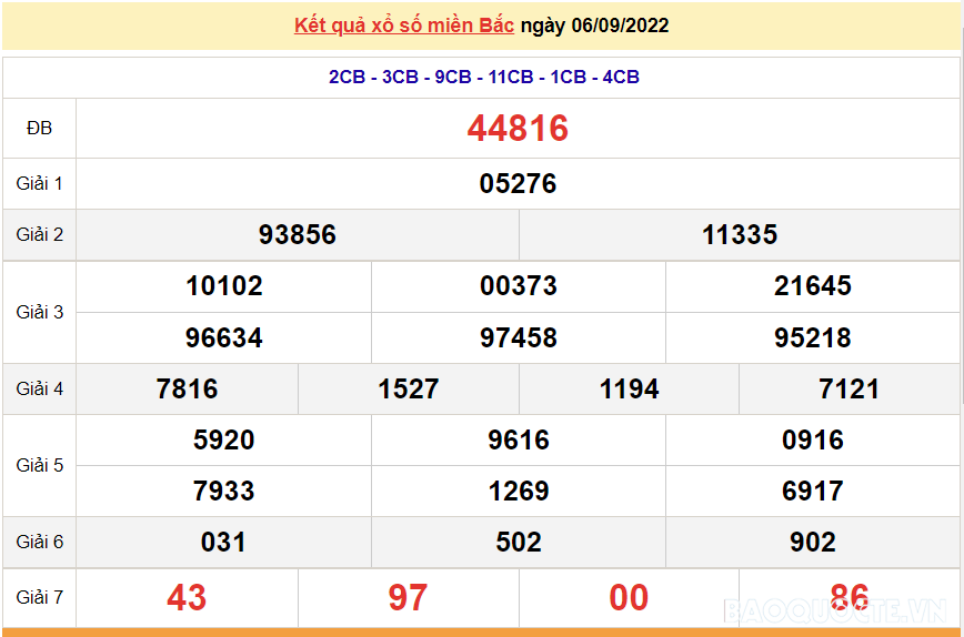 XSMB 8/9, kết quả xổ số miền Bắc hôm nay thứ 5 8/9/2022. dự đoán XSMB hôm nay