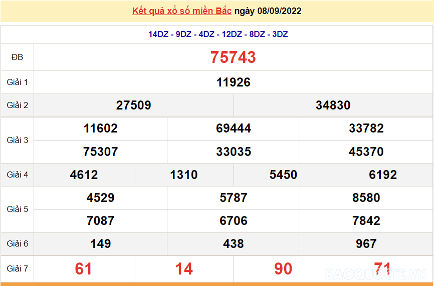 XSMB 8/9, kết quả xổ số miền Bắc hôm nay thứ 5 8/9/2022. dự đoán XSMB hôm nay