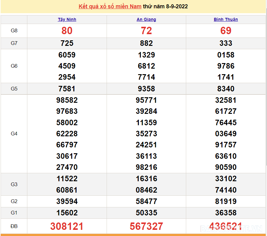 XSMN 8/9, trực tiếp kết quả xổ số miền Nam hôm nay 8/9/2022. SXMN 8/9/2022. xổ số hôm nay ngày 8 tháng 9