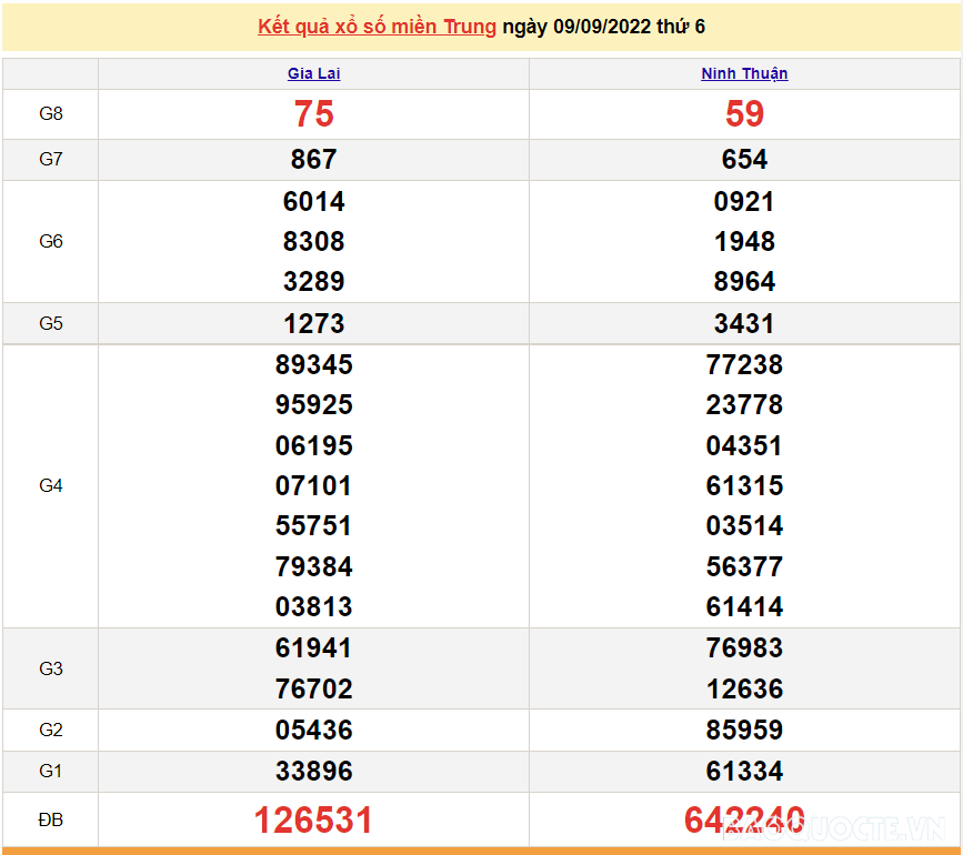 XSMT 9/9, kết quả xổ số miền Trung hôm nay thứ 6 ngày 9/9/