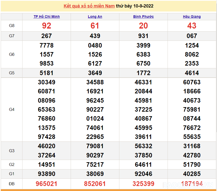Trực tiếp xổ số miền Nam XSMN - XSMN 10/9 - SXMN 10/9/2022 - kết quả xổ số hôm nay 10/9