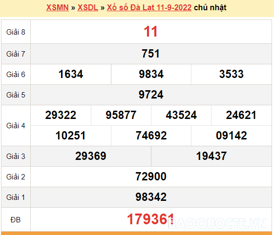 XSDL 18/9, kết quả xổ số Đà Lạt hôm nay 18/9/2022 - KQXSDL chủ nhật