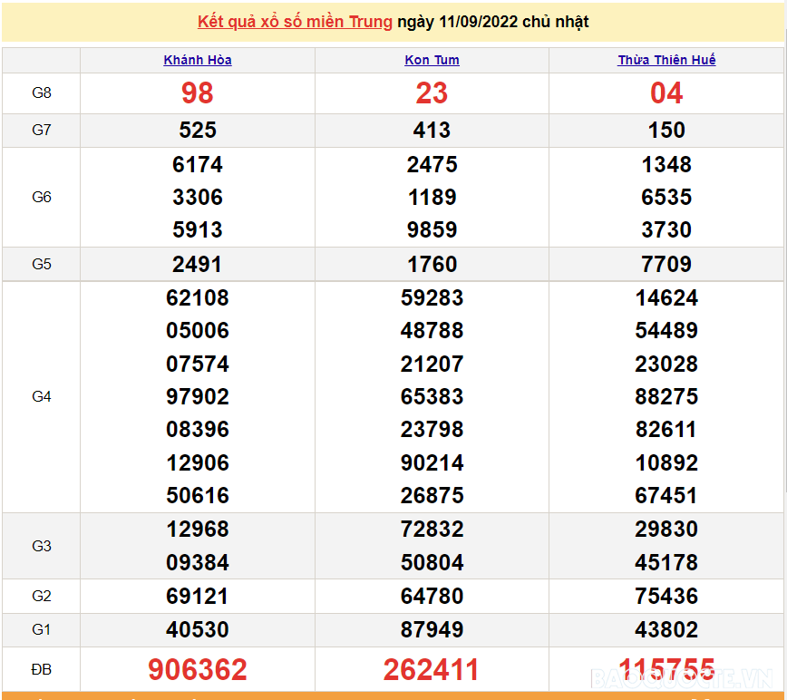 XSMT 11/9, trực tiếp kết quả xổ số miền Trung hôm nay Chủ Nhật ngày 11/9/2022. SXMT 11/9/2022
