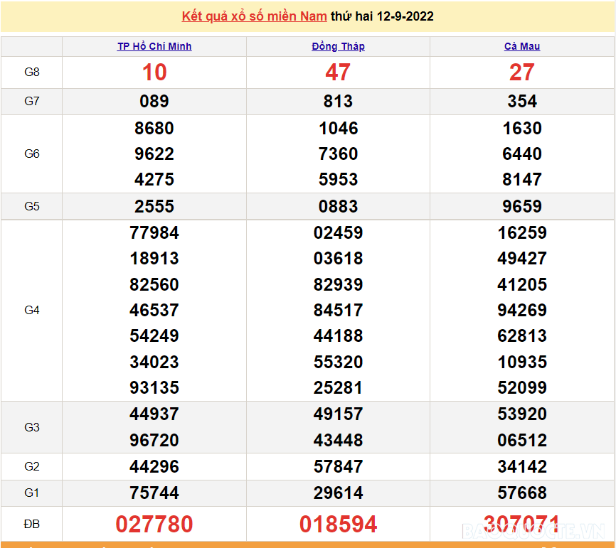 XSMN 12/9, trực tiếp kết quả xổ số miền Nam hôm nay thứ 2 12/9/2022. xổ số hôm nay 12/9. SXMN 12/9/2022