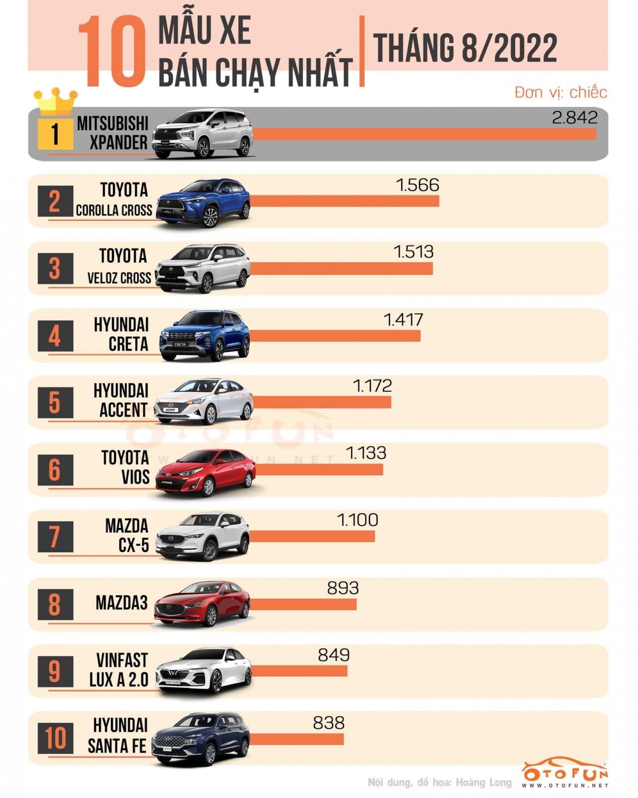 Top 10 xe ô tô bán chạy tháng 8/2022: Mitsubishi Xpander tiếp tục giữ vững ngôi đầu