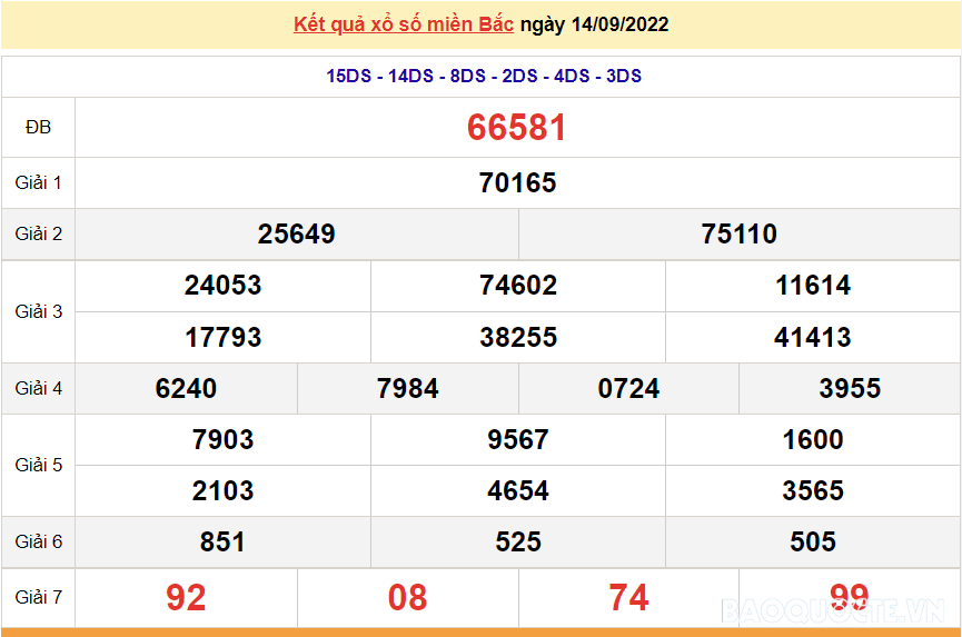 XSMB 15/9, kết quả xổ số miền Bắc hôm nay thứ 5 15/9/2022. dự đoán XSMB thứ 5