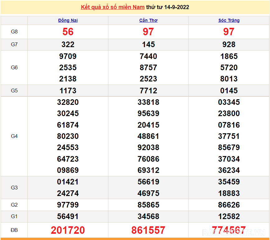 Trực tiếp xổ số miền Nam - XSMN 14/9 - SXMN 14/9/2022 - kết quả xổ số hôm nay 14/9