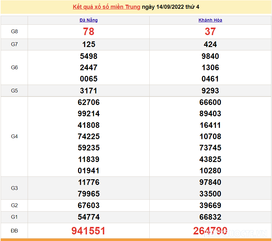 XSMT 16/9, kết quả xổ số miền Trung hôm nay thứ 6 ngày 16/9/2022. SXMT 16/9/2022