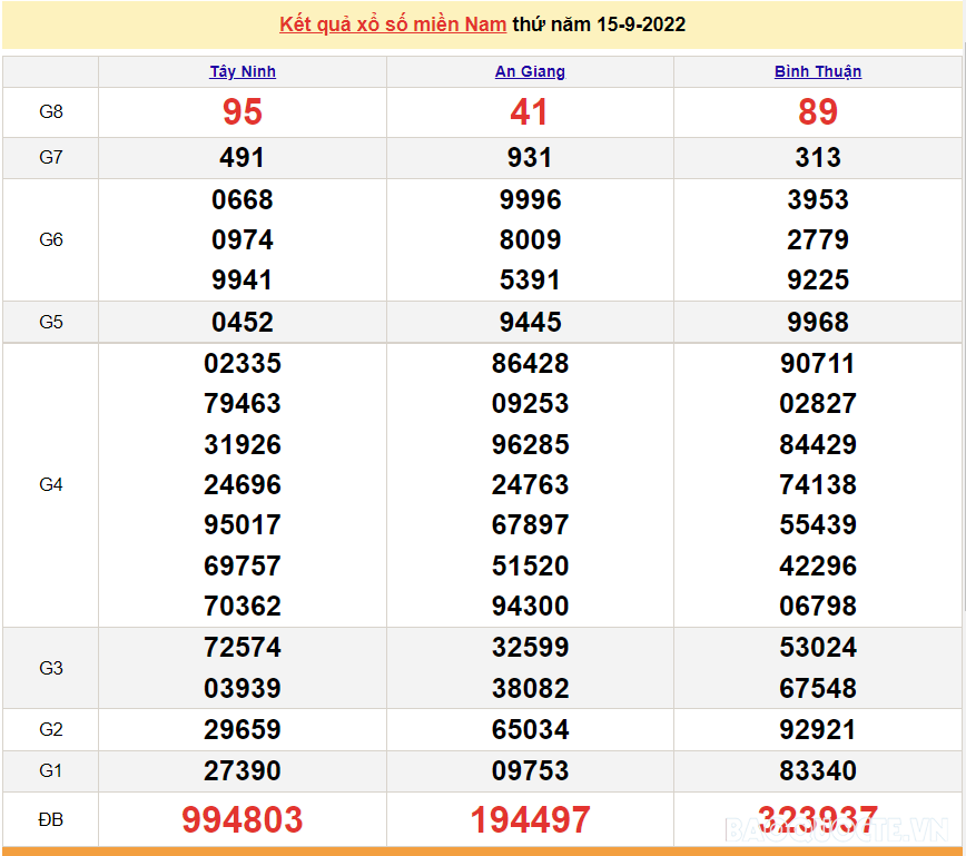 XSMN 15/9, trực tiếp kết quả xổ số miền Nam hôm nay thứ 5 15/9/2022. xổ số hôm nay 15/9