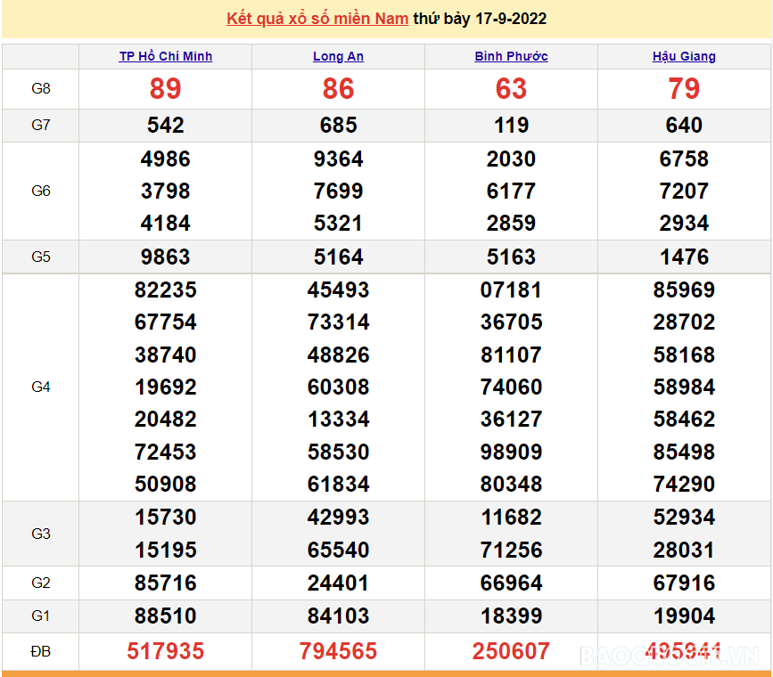 Trực tiếp xổ số miền Nam - XSMN 19/9 - SXMN 19/9/2022 - kết quả xổ số hôm nay 19/9