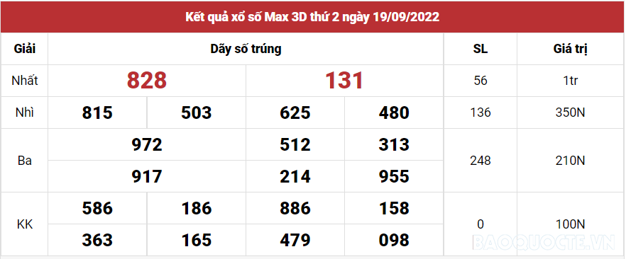 Vietlott 19/9, Kết quả xổ số Vietlott Max 3D hôm nay thứ 2 ngày 19/9/2022. xổ số Max 3D