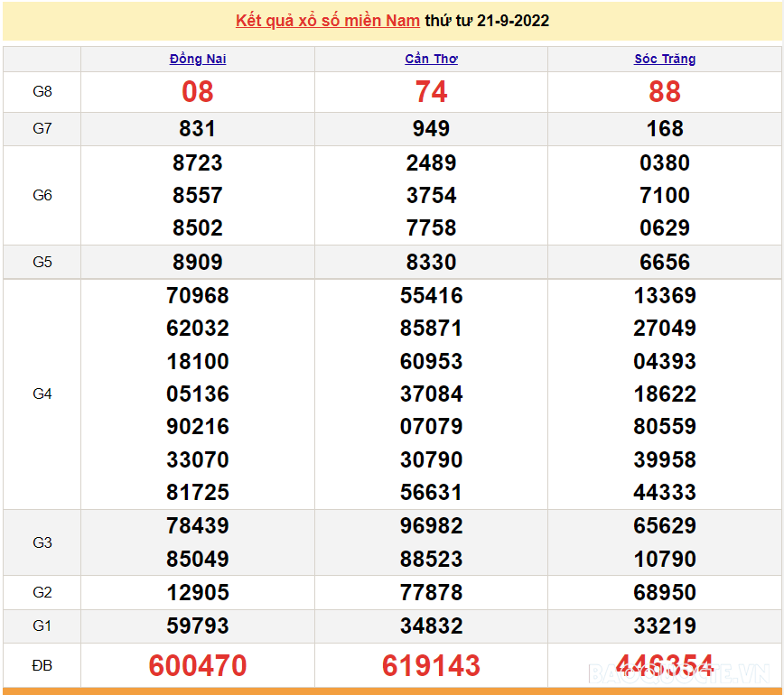 XSMN 23/9, trực tiếp kết quả xổ số miền Nam hôm nay 23/9/2022. xổ số hôm nay 23/9