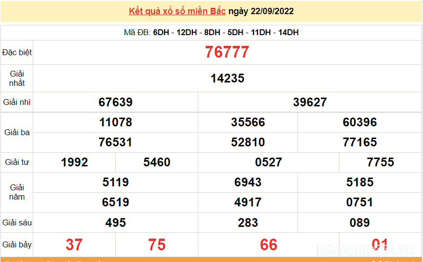 XSMB 22/9, kết quả xổ số miền Bắc hôm nay thứ 5 22/9/2022. dự đoán XSMB hôm nay