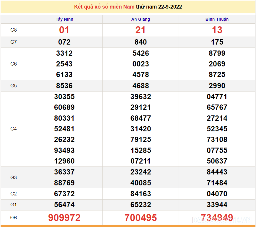 XSMN 23/9, trực tiếp kết quả xổ số miền Nam hôm nay 23/9/2022. xổ số hôm nay 23/9