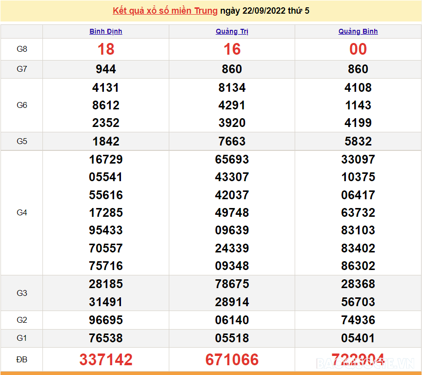XSMT 22/9, trực tiếp kết quả xổ số miền Trung hôm nay thứ 5 ngày 22/9/2022. SXMT 22/9/2022