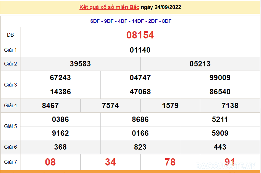 XSMB 24/9, kết quả xổ số miền Bắc hôm nay thứ 7 24/9/2022. dự đoán XSMB hôm nay